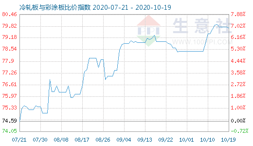10月19日冷軋板與彩涂板比價指數圖