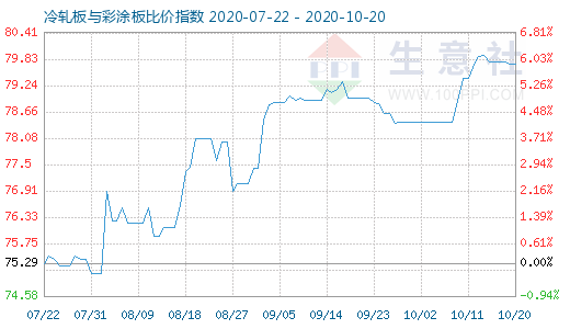 10月20日冷軋板與彩涂板比價指數圖