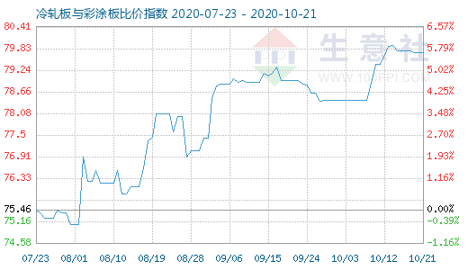 10月21日冷軋板與彩涂板比價指數(shù)圖