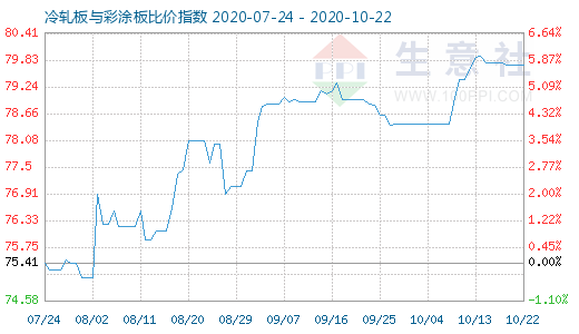10月22日冷軋板與彩涂板比價指數圖