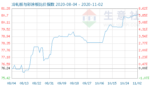 11月2日冷軋板與彩涂板比價指數圖