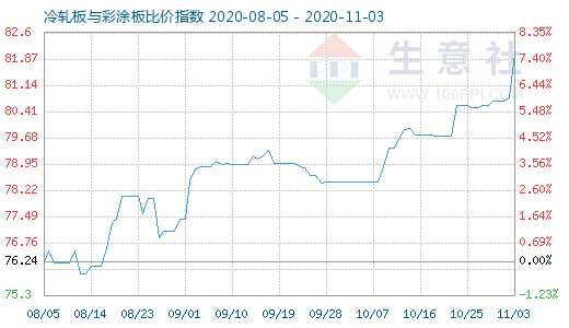 11月3日冷軋板與彩涂板比價指數圖