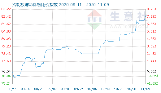 11月9日冷軋板與彩涂板比價指數圖
