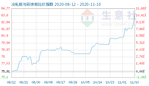 11月10日冷軋板與彩涂板比價指數圖