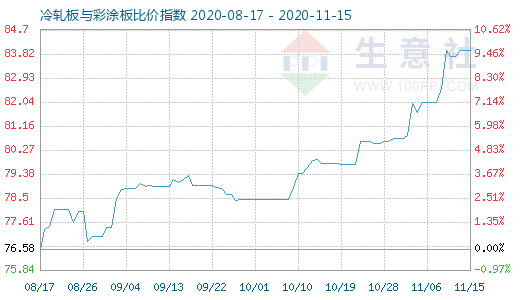 11月15日冷軋板與彩涂板比價(jià)指數(shù)圖