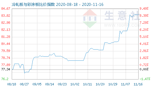 11月16日冷軋板與彩涂板比價指數圖