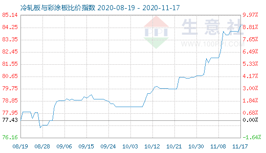 11月17日冷軋板與彩涂板比價指數圖