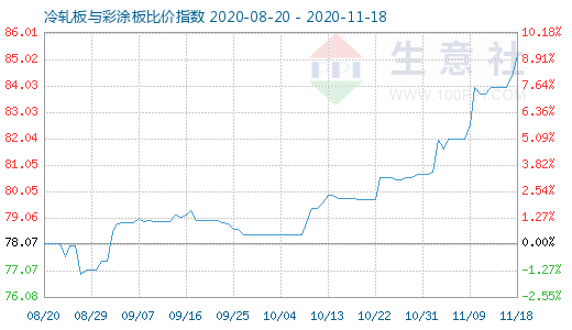 11月18日冷軋板與彩涂板比價指數圖