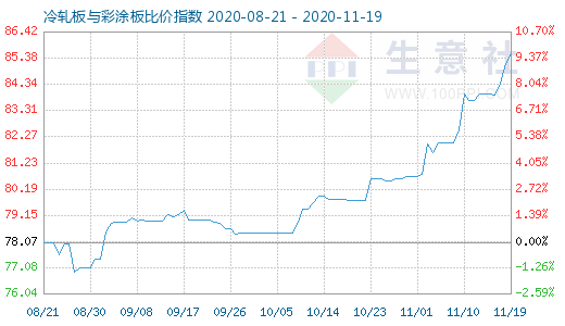 11月19日冷軋板與彩涂板比價指數圖