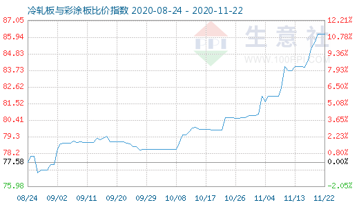 11月22日冷軋板與彩涂板比價(jià)指數(shù)圖