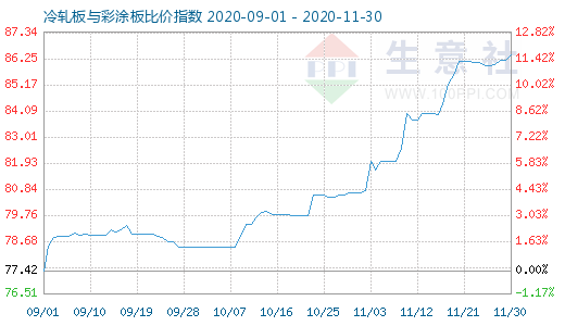 11月30日冷軋板與彩涂板比價(jià)指數(shù)圖