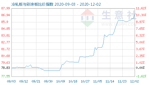 12月2日冷軋板與彩涂板比價指數圖