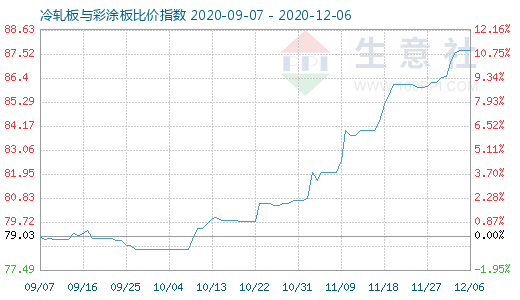 12月6日冷軋板與彩涂板比價指數圖
