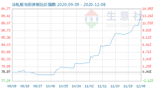 12月8日冷軋板與彩涂板比價指數圖