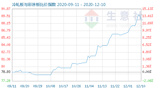 12月10日冷軋板與彩涂板比價(jià)指數(shù)圖