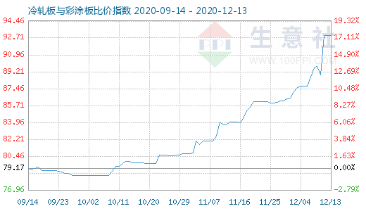 12月13日冷軋板與彩涂板比價指數圖