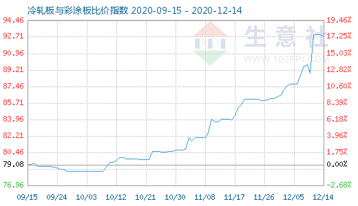 12月14日冷軋板與彩涂板比價指數圖