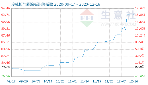 12月16日冷軋板與彩涂板比價指數圖