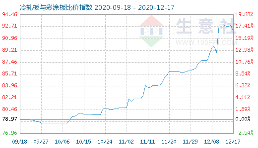 12月17日冷軋板與彩涂板比價指數圖