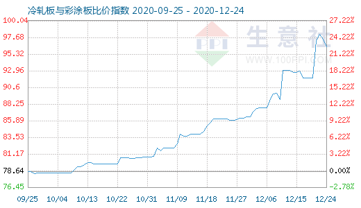 12月24日冷軋板與彩涂板比價指數圖