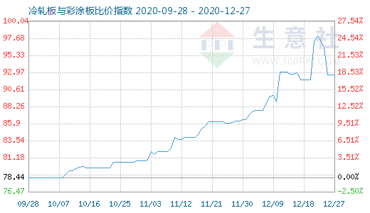 12月27日冷軋板與彩涂板比價指數圖