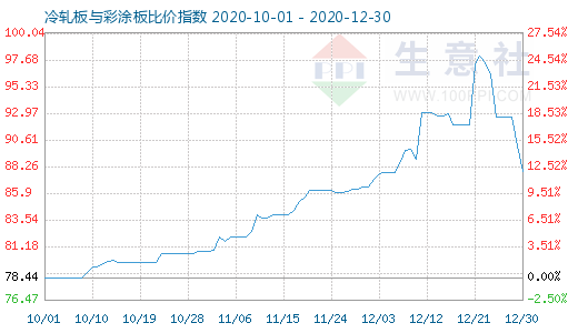 12月30日冷軋板與彩涂板比價(jià)指數(shù)圖