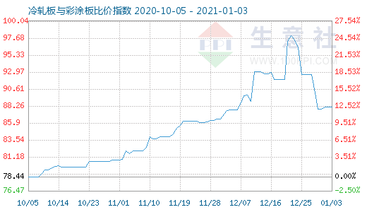 1月3日冷軋板與彩涂板比價(jià)指數(shù)圖