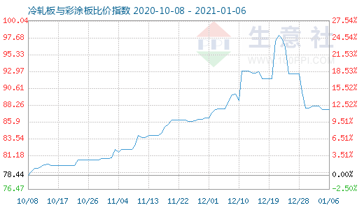 1月6日冷軋板與彩涂板比價指數圖