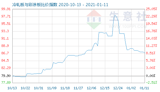 1月11日冷軋板與彩涂板比價指數圖