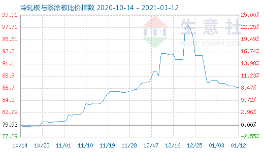 1月12日冷軋板與彩涂板比價指數圖