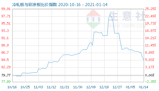 1月14日冷軋板與彩涂板比價指數圖