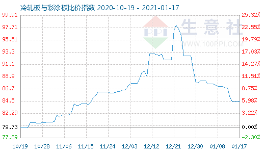 1月17日冷軋板與彩涂板比價指數圖