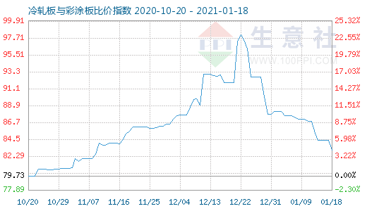 1月18日冷軋板與彩涂板比價指數圖