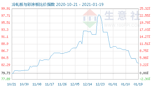 1月19日冷軋板與彩涂板比價指數(shù)圖