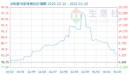1月20日冷軋板與彩涂板比價(jià)指數(shù)圖