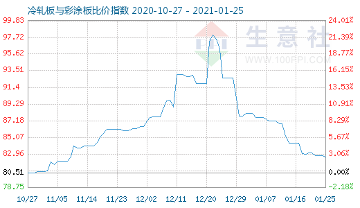 1月25日冷軋板與彩涂板比價指數圖