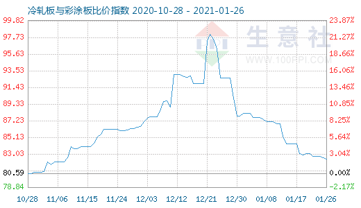 1月26日冷軋板與彩涂板比價指數(shù)圖