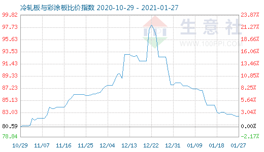 1月27日冷軋板與彩涂板比價指數(shù)圖