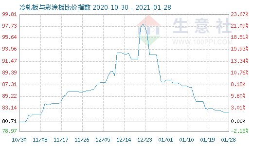 1月28日冷軋板與彩涂板比價指數(shù)圖