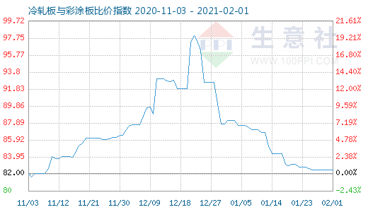 2月1日冷軋板與彩涂板比價指數圖