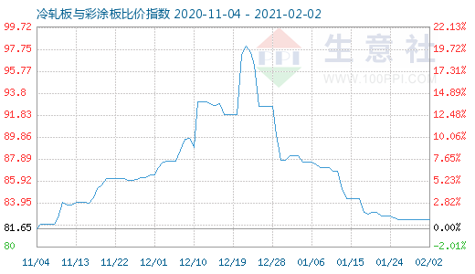 2月2日冷軋板與彩涂板比價指數圖