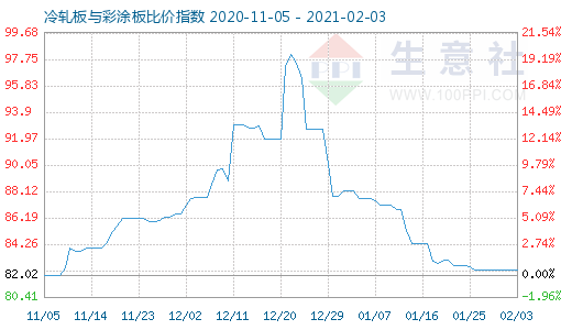 2月3日冷軋板與彩涂板比價(jià)指數(shù)圖