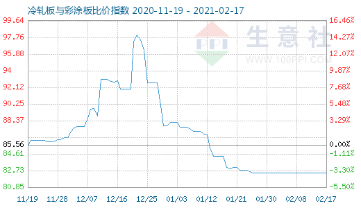 2月17日冷軋板與彩涂板比價指數圖