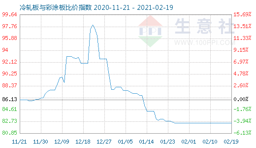 2月19日冷軋板與彩涂板比價指數(shù)圖