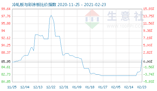 2月23日冷軋板與彩涂板比價(jià)指數(shù)圖
