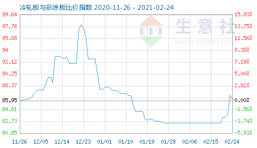 2月24日冷軋板與彩涂板比價指數圖