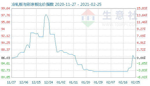 2月25日冷軋板與彩涂板比價指數(shù)圖