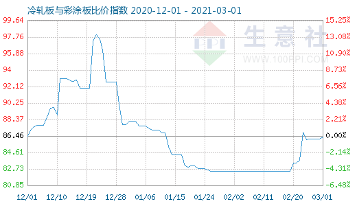 3月1日冷軋板與彩涂板比價指數圖