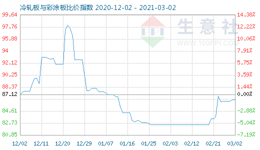 3月2日冷軋板與彩涂板比價(jià)指數(shù)圖