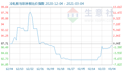 3月4日冷軋板與彩涂板比價指數圖